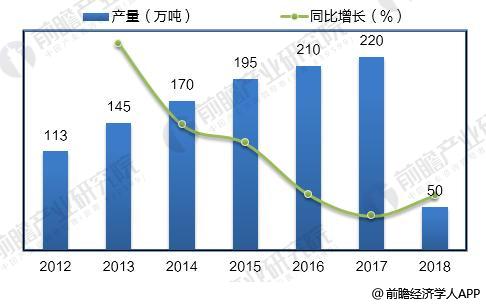 2018年中国工业硅行业发展现状与前景分析 需求大幅增长、产品结构分beat36